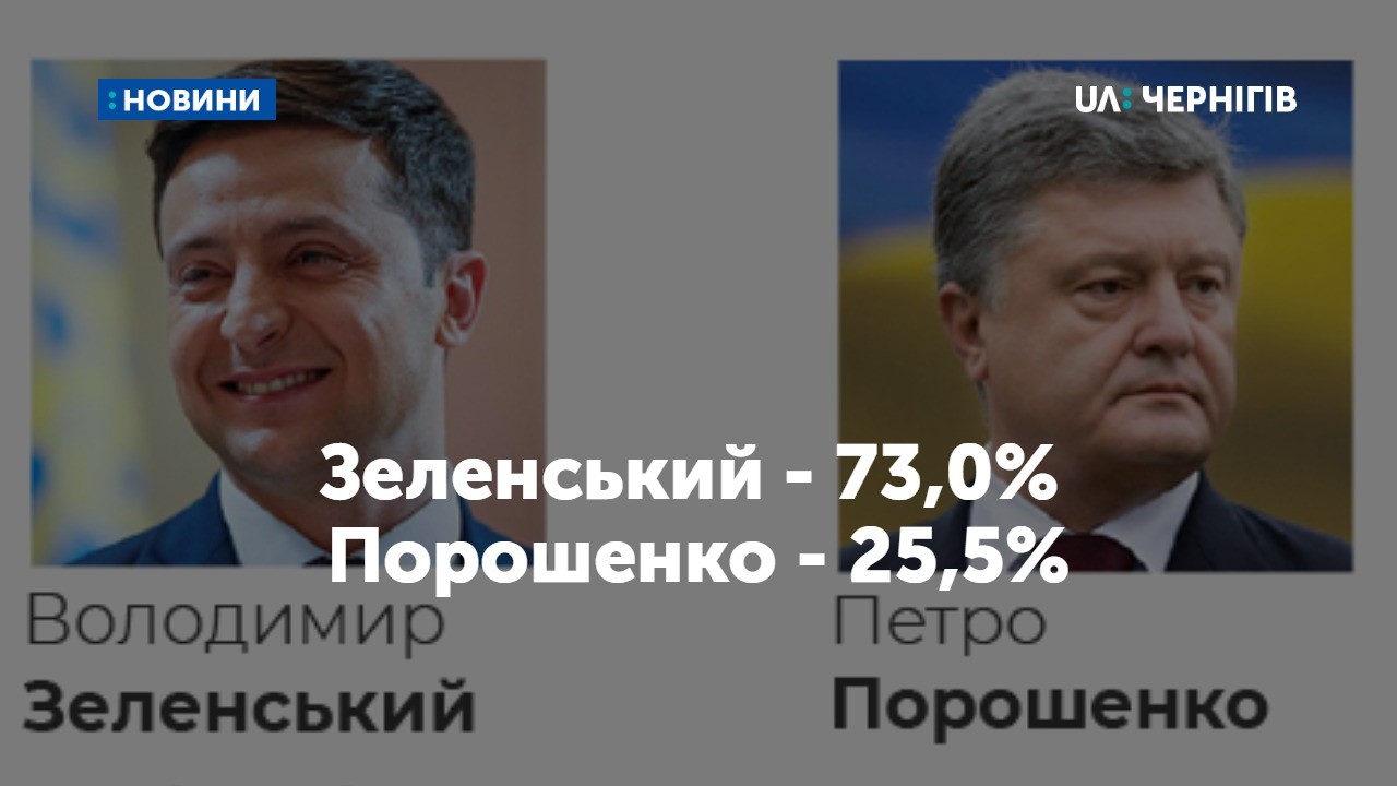Зеленський - 73,0%, Порошенко - 25,5%. Результати національного екзит-полу станом на 20:00.