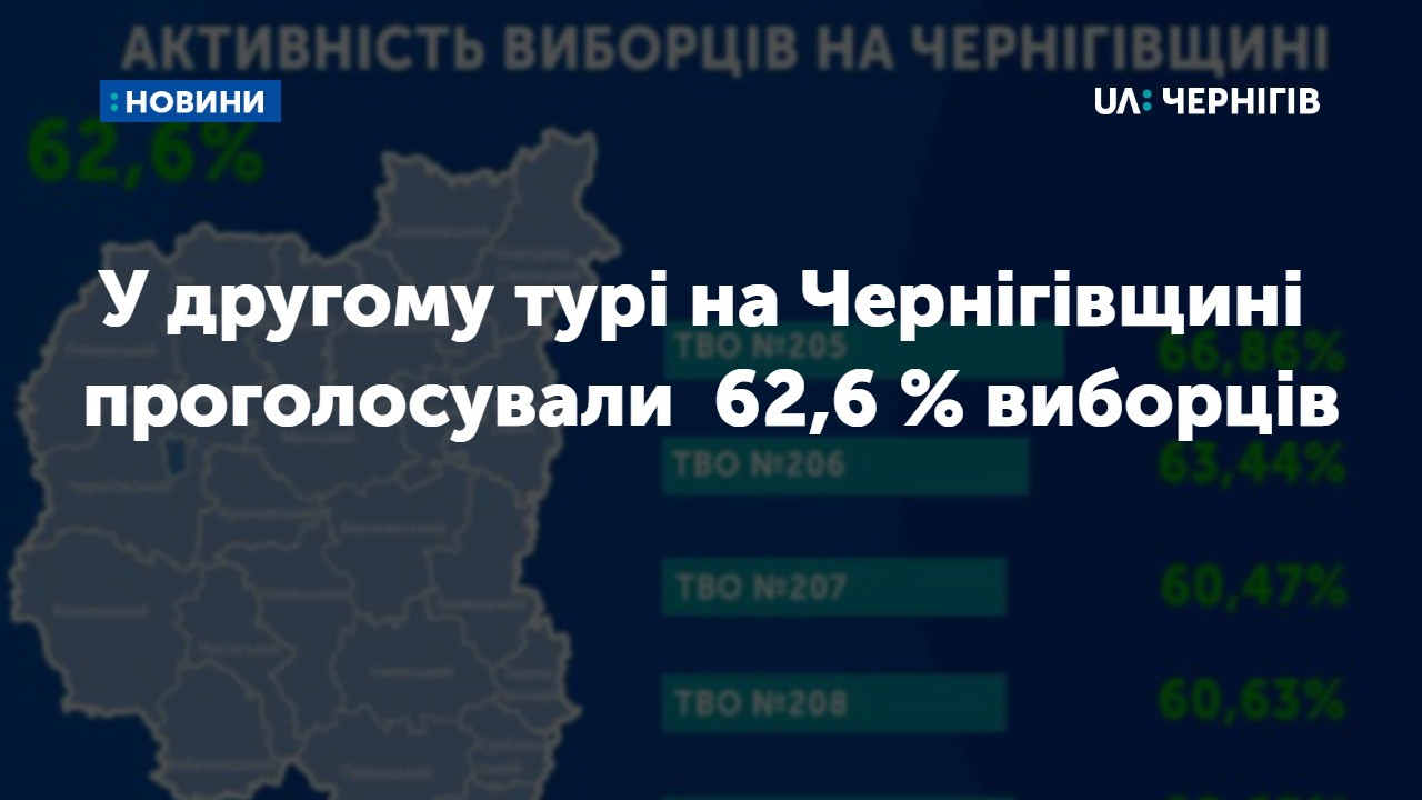 У другому турі президентських виборів на Чернігівщині проголосували  62,6 % виборців. Це дані ЦВК станом на 20.00