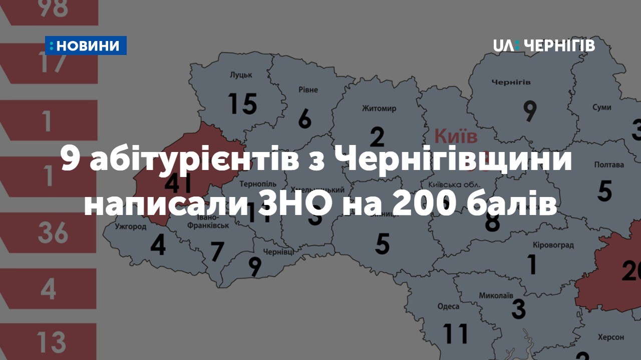 9 абітурієнтів з Чернігівщини склали ЗНО на 200 балів