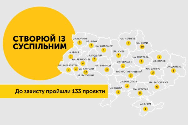 На конкурсі «Створюй із Суспільним» до захисту відібрали 5 проєктів від Чернігівщини